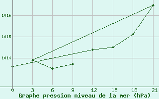 Courbe de la pression atmosphrique pour Mozyr