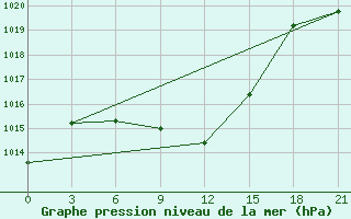 Courbe de la pression atmosphrique pour Ayakagitma