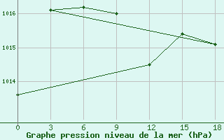 Courbe de la pression atmosphrique pour Makko