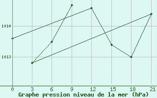 Courbe de la pression atmosphrique pour Bohicon