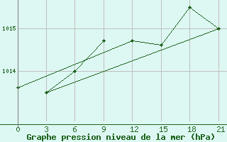 Courbe de la pression atmosphrique pour Ganjushkino