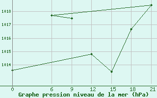 Courbe de la pression atmosphrique pour Vinica-Pgc