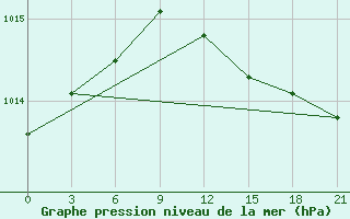 Courbe de la pression atmosphrique pour Pudoz