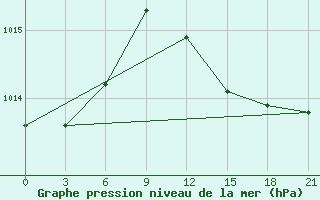 Courbe de la pression atmosphrique pour Ikaria