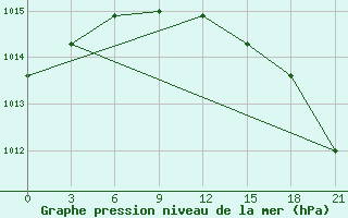 Courbe de la pression atmosphrique pour Severodvinsk