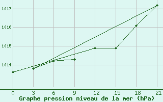 Courbe de la pression atmosphrique pour Khmel