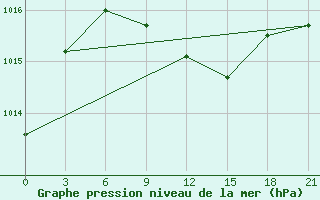 Courbe de la pression atmosphrique pour Furmanovo