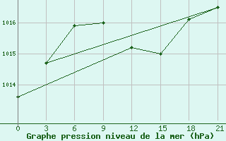 Courbe de la pression atmosphrique pour Mozyr