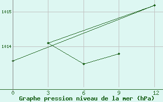 Courbe de la pression atmosphrique pour Shengsi