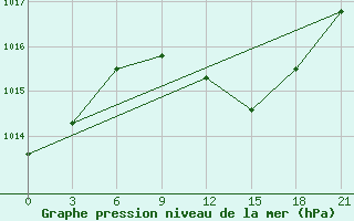 Courbe de la pression atmosphrique pour Komrat