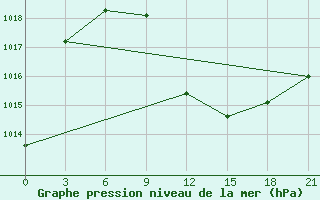 Courbe de la pression atmosphrique pour Kukes