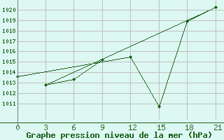 Courbe de la pression atmosphrique pour Basel Assad International Airport