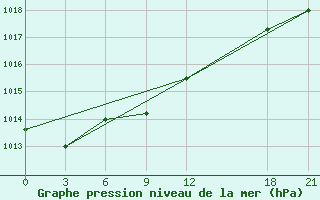 Courbe de la pression atmosphrique pour Yushe