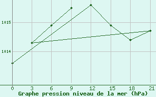 Courbe de la pression atmosphrique pour Kybartai