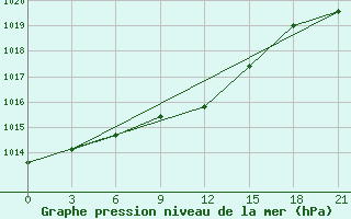 Courbe de la pression atmosphrique pour Kotel