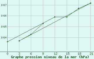 Courbe de la pression atmosphrique pour Medvezegorsk