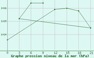 Courbe de la pression atmosphrique pour Eureka