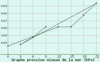 Courbe de la pression atmosphrique pour Vasilevici