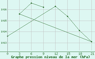 Courbe de la pression atmosphrique pour Kudymkar