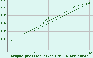 Courbe de la pression atmosphrique pour Kautokeino