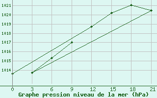 Courbe de la pression atmosphrique pour Kursk