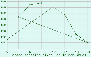 Courbe de la pression atmosphrique pour Artibas