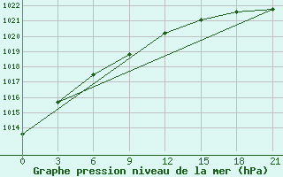 Courbe de la pression atmosphrique pour Arsk