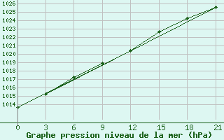 Courbe de la pression atmosphrique pour Perm