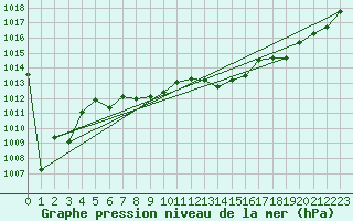 Courbe de la pression atmosphrique pour Douzens (11)