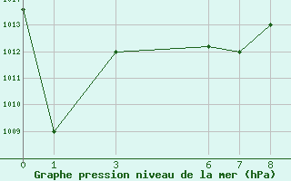 Courbe de la pression atmosphrique pour Ziguinchor