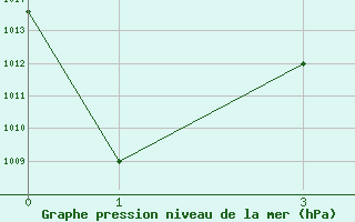 Courbe de la pression atmosphrique pour Ziguinchor