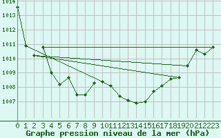 Courbe de la pression atmosphrique pour Albacete / Los Llanos