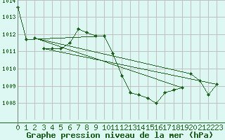 Courbe de la pression atmosphrique pour Mhleberg