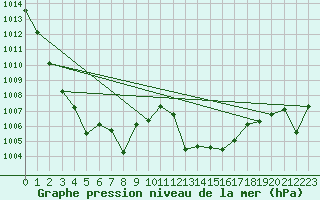 Courbe de la pression atmosphrique pour Cap Pertusato (2A)