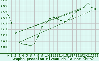 Courbe de la pression atmosphrique pour La Poblachuela (Esp)