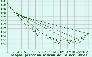 Courbe de la pression atmosphrique pour Mo I Rana / Rossvoll