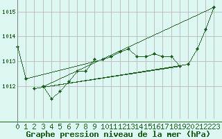 Courbe de la pression atmosphrique pour Troyes (10)