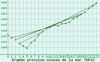 Courbe de la pression atmosphrique pour Payerne (Sw)