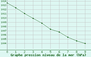 Courbe de la pression atmosphrique pour Redesdale