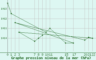 Courbe de la pression atmosphrique pour le bateau AMOUK09