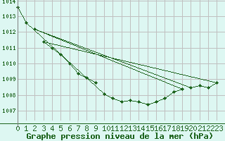 Courbe de la pression atmosphrique pour Donna Nook