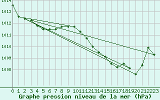 Courbe de la pression atmosphrique pour Pinsot (38)
