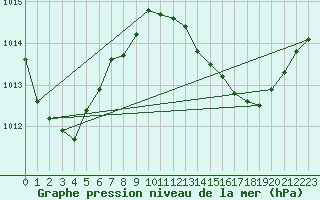 Courbe de la pression atmosphrique pour Huelva