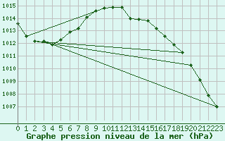 Courbe de la pression atmosphrique pour Harburg