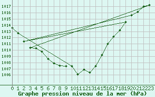 Courbe de la pression atmosphrique pour Laqueuille (63)