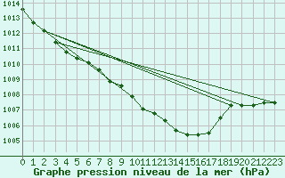 Courbe de la pression atmosphrique pour Abed