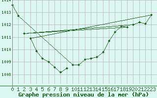 Courbe de la pression atmosphrique pour Lasfaillades (81)