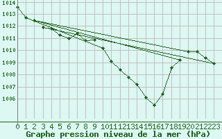 Courbe de la pression atmosphrique pour Orense