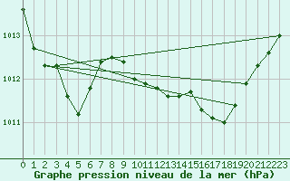 Courbe de la pression atmosphrique pour Scilly - Saint Mary