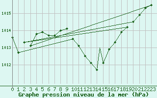 Courbe de la pression atmosphrique pour Locarno-Magadino